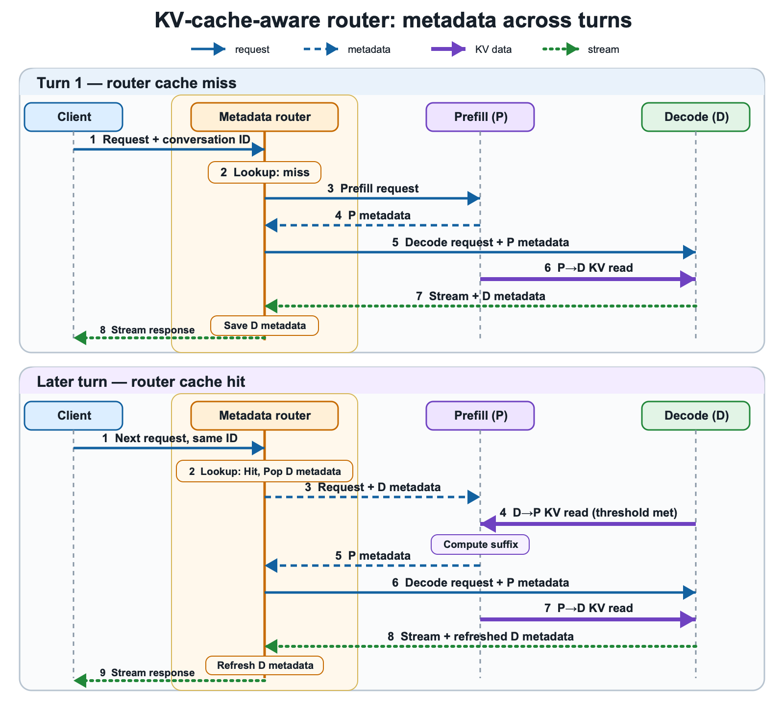 Two stacked sequence diagrams focused on the KV-cache-aware router. On turn one, the router records a cache miss, sends the request to Prefill, receives Prefill metadata, sends Decode the request and Prefill metadata, saves Decode metadata from the stream, and returns the response. On a later turn, the router pops saved Decode metadata, sends it to Prefill, receives updated Prefill metadata, sends Decode the request and Prefill metadata, refreshes the Decode metadata entry, and returns the response. Purple arrows show the Decode-to-Prefill and Prefill-to-Decode KV reads; KV tensors do not pass through the router.