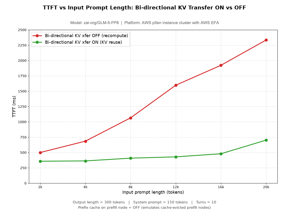 Line plot for zai-org/GLM-5-FP8 on Amazon EC2 P5en instances with AWS EFA, comparing time to first token with bi-directional KV transfer enabled and disabled across input prompt lengths.