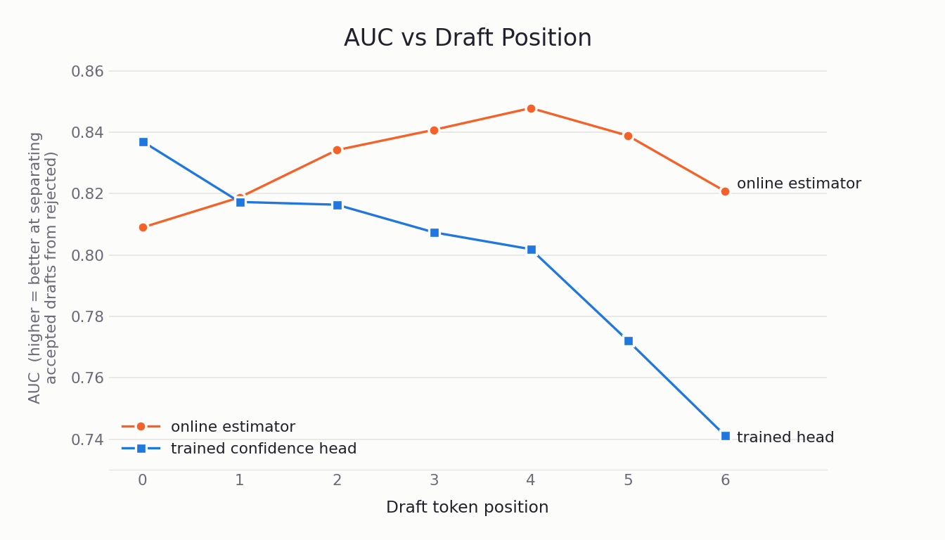 Per-position AUC for the online estimator and the trained confidence head on DeepSeek-V4-Flash + DSpark at 7 speculative tokens, over 4.47M labeled drafts. The head leads at the first position; the estimator leads from the second onwards, and both fall off past the fifth position.