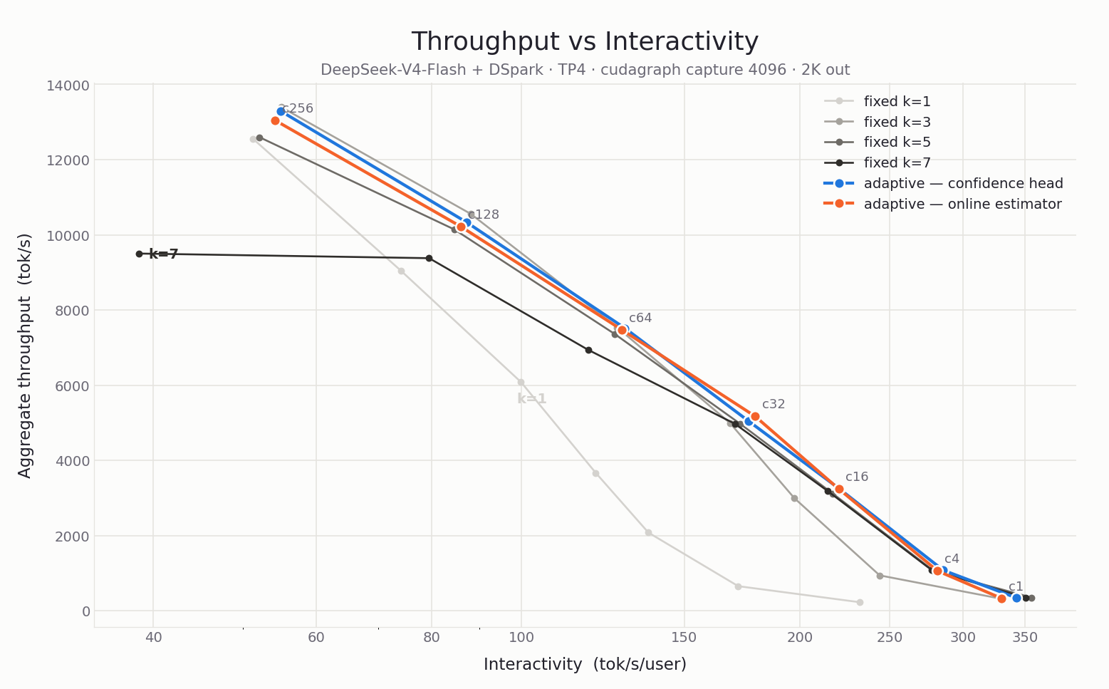 Throughput versus interactivity for DeepSeek-V4-Flash + DSpark across fixed speculative lengths and Adaptive Verification with the online estimator and the confidence head