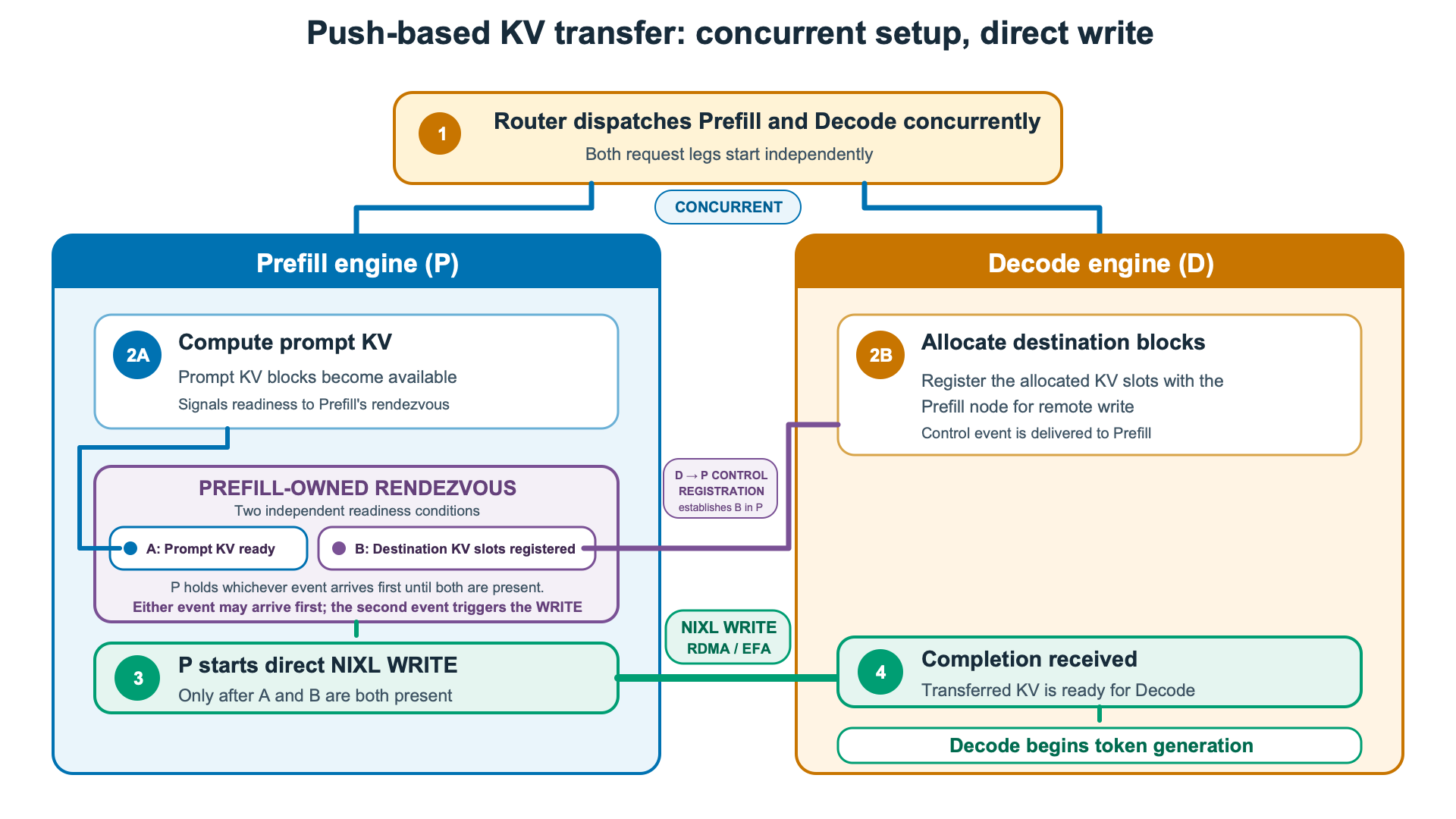 Push-based KV transfer architecture overview: the decode instance registers its blocks with the prefill instance, which pushes KV to the decode instance with a NIXL WRITE.