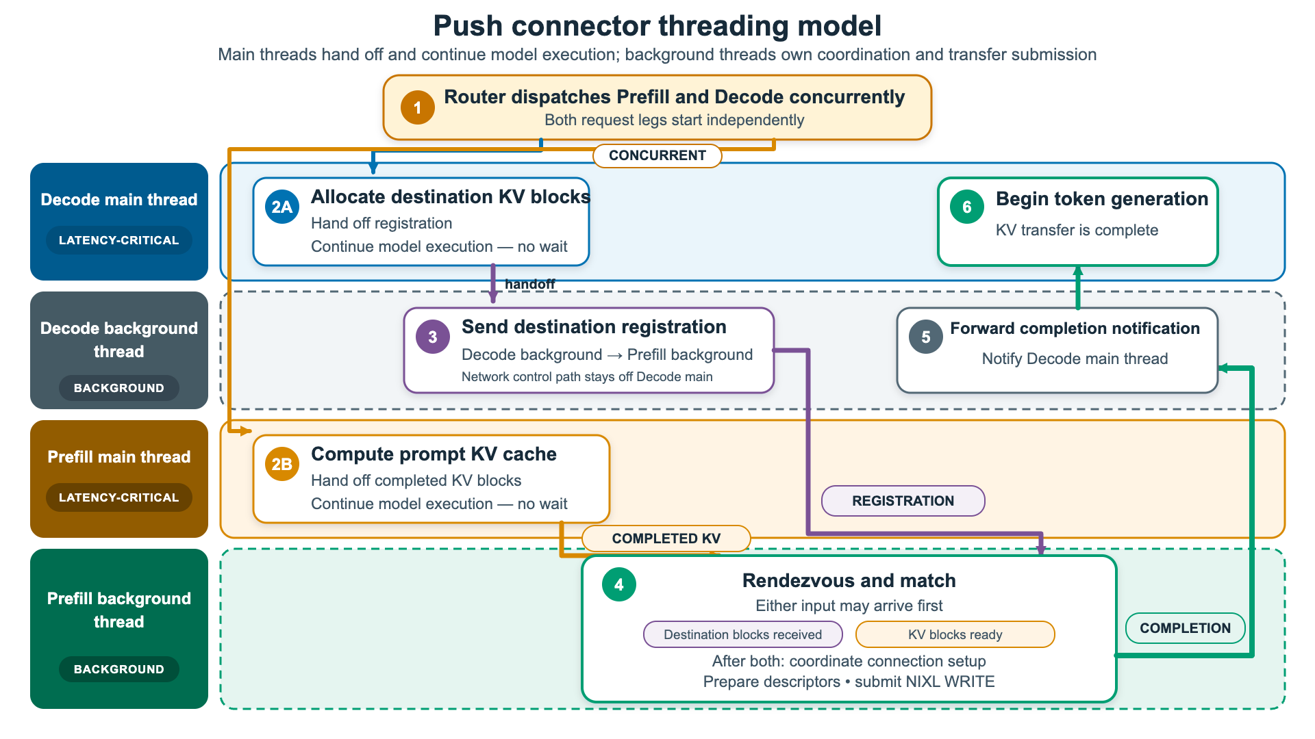 Sequence diagram of one request through the push path, showing the main-loop and background-thread handoffs on the prefill and decode instances.
