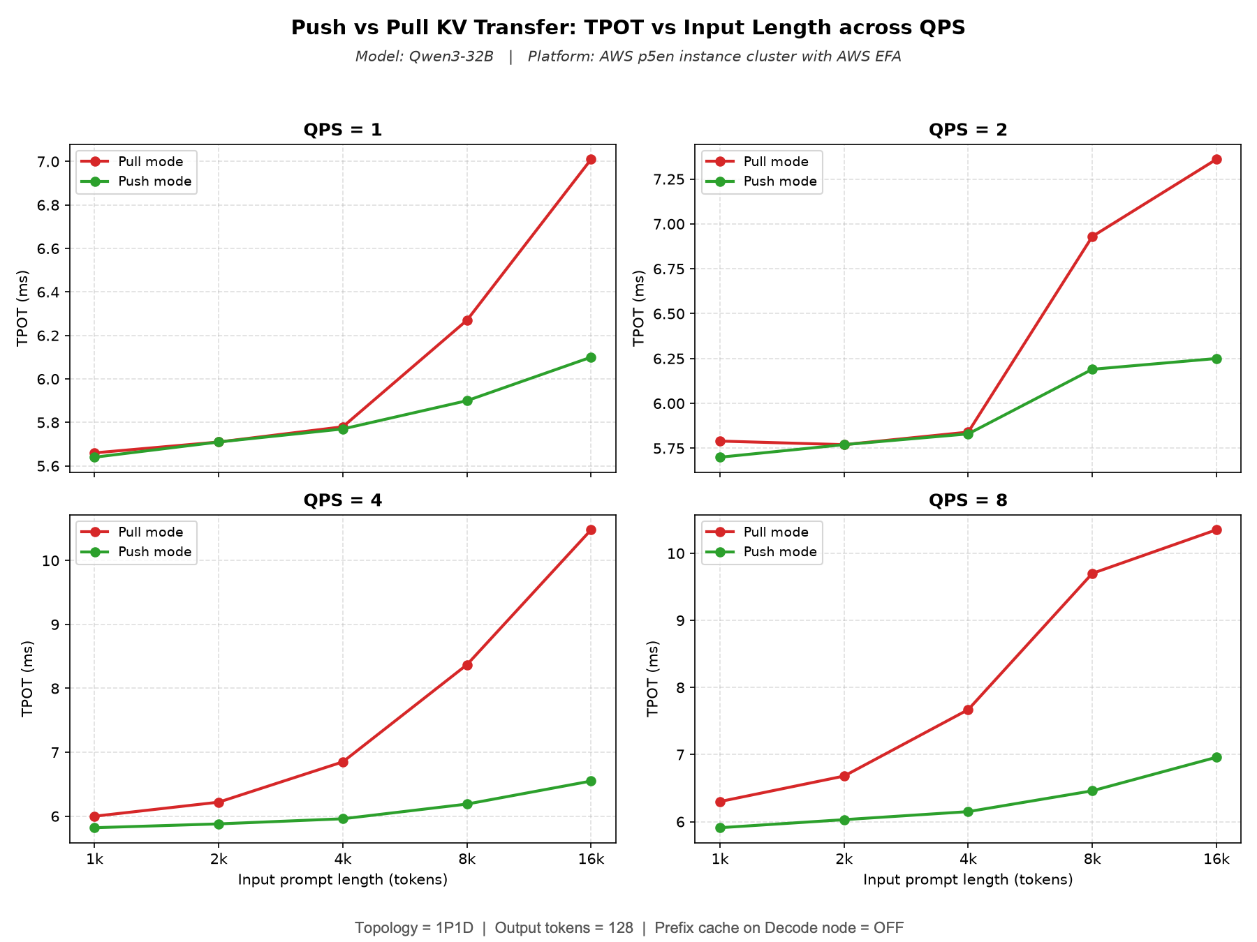 Four-panel TPOT comparison of push and pull KV transfer for Qwen3-32B on Amazon EC2 P5en instances with EFA. Test configuration: 1P1D topology, 128 output tokens, and prefix caching disabled on the Decode node.